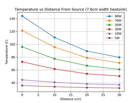 ¿Cómo se comporta la temperatura del disipador al alejarte de la fuente de calor?