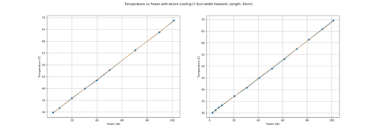Comportamiento de la temperatura de un disipador al usar ventilador