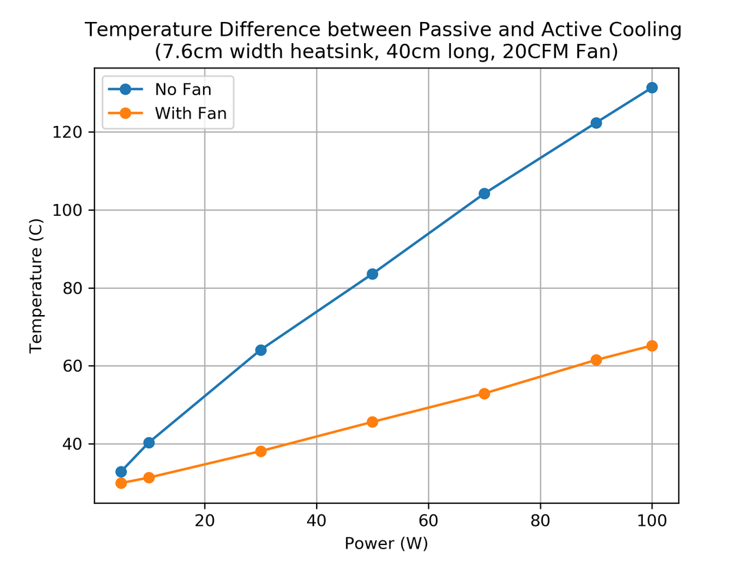 Diferencia en temperatura entre enfriamiento activo y pasivo. Disipador de 7.6cm de ancho, 40cm de largo y 2.2cm de altura de aletas