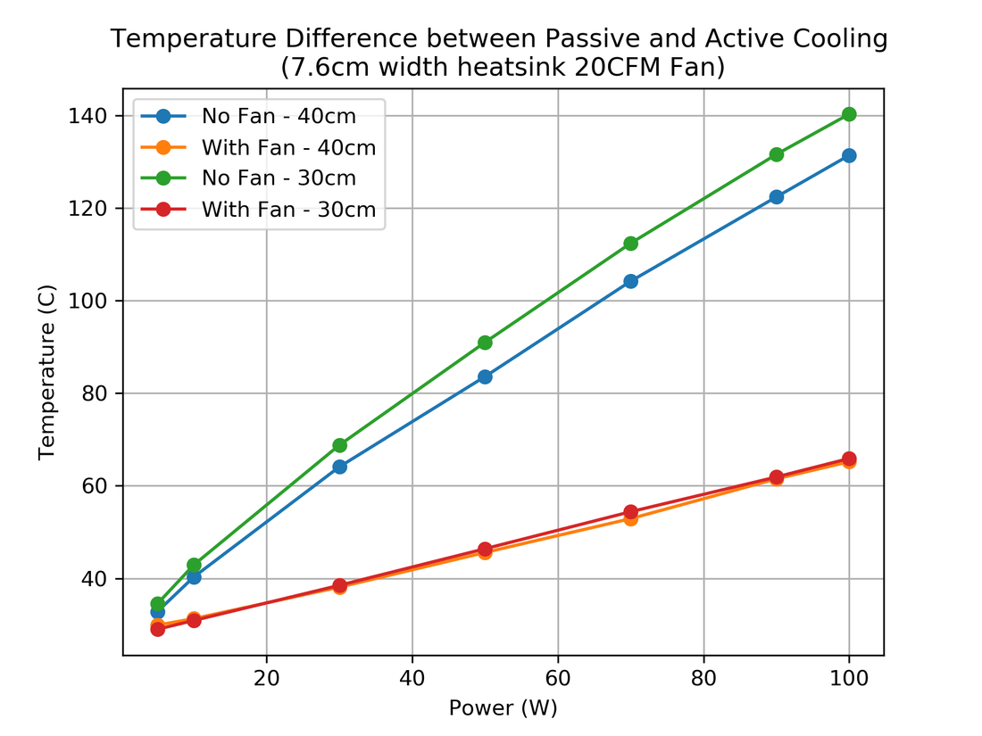 Comparación enfriamiento activo y pasivo. Disipador de 7.6cm con 40cm y 30cm de longitud