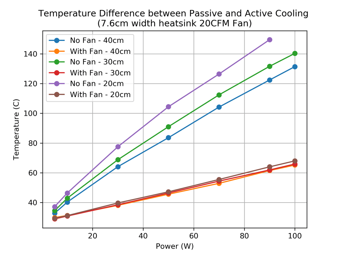 Comparación enfriamiento activo y pasivo. Disipador de 7.6cm con 40cm, 30cm y 20cm de longitud