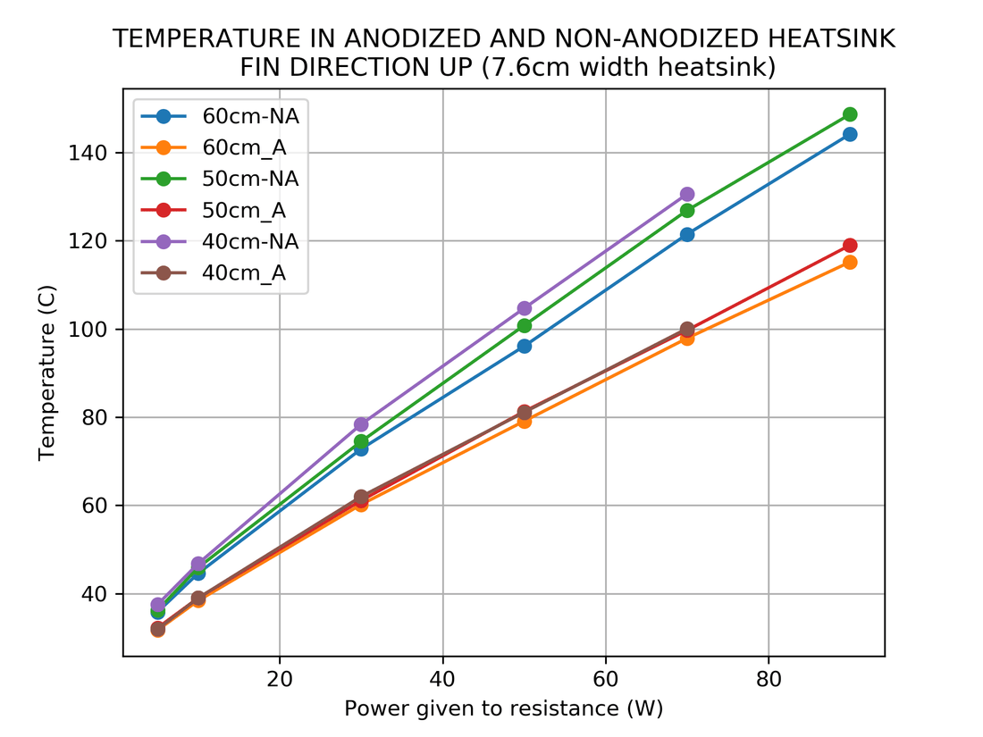 Diferencia en temperatura entre un disipador anodizado y no anodizado