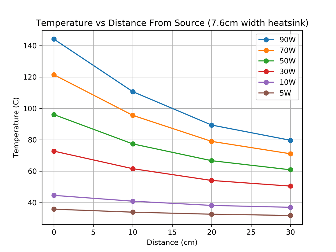 ¿Cómo se comporta la temperatura del disipador al alejarte de la fuente de calor?
