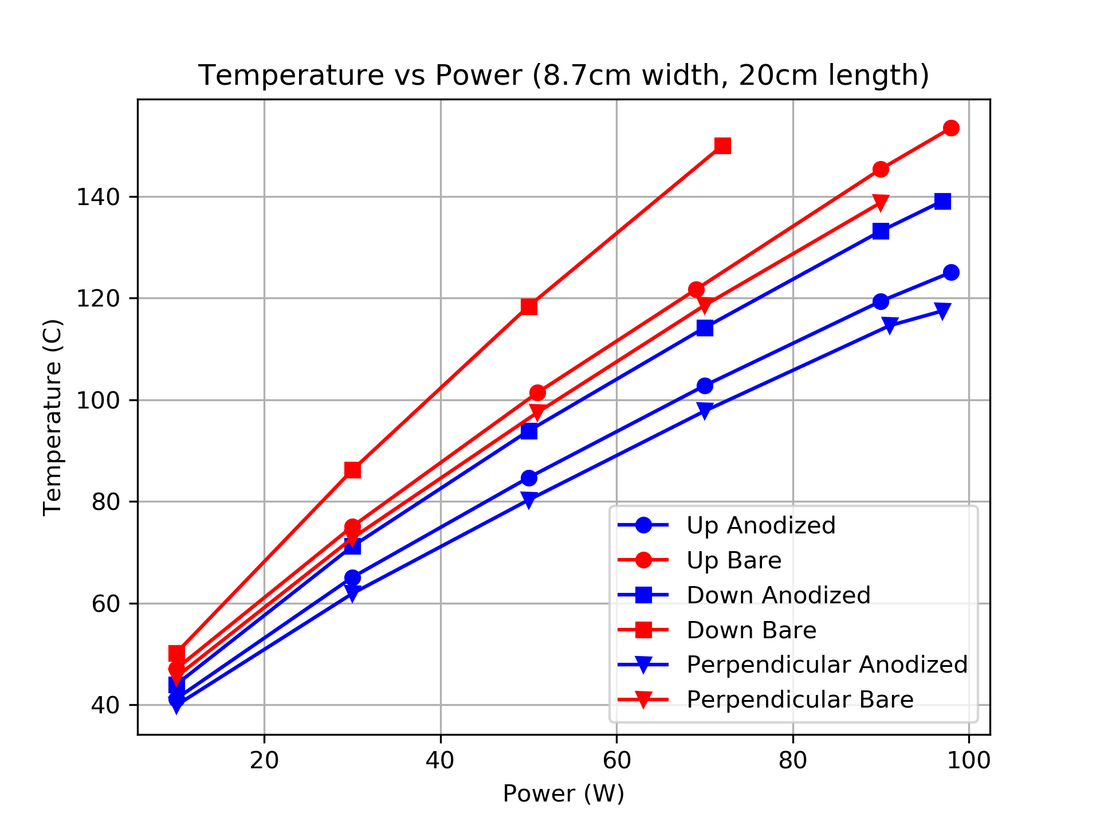 Comportamiento del disipador de 8.7cm a diferentes flujos de calor