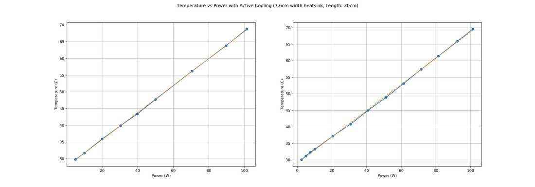 Comportamiento de la temperatura de un disipador al usar ventilador